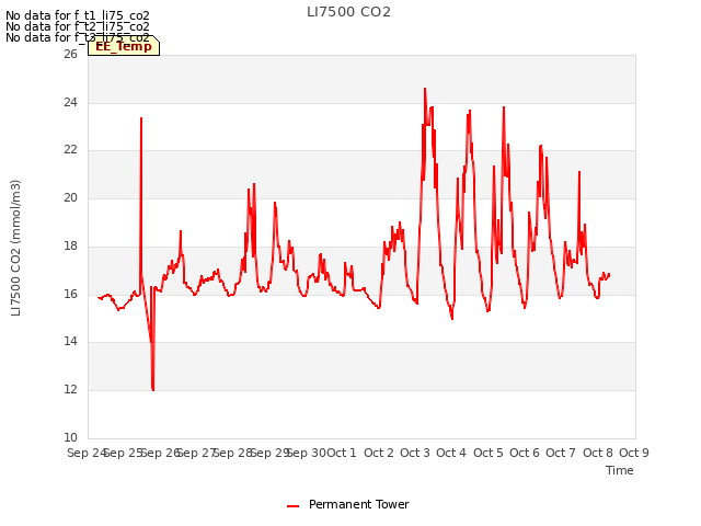 plot of LI7500 CO2