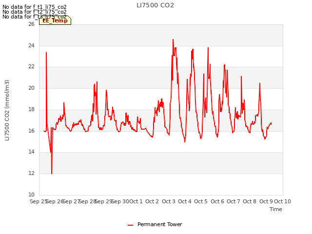 plot of LI7500 CO2