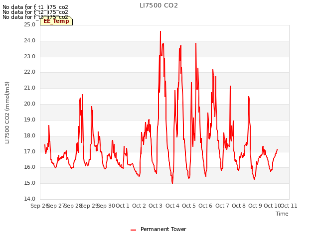 plot of LI7500 CO2