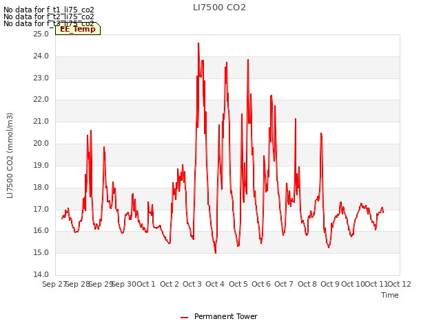 plot of LI7500 CO2