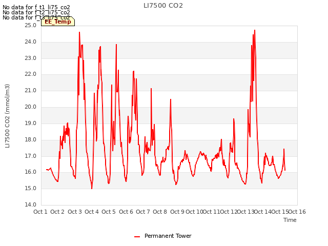 plot of LI7500 CO2