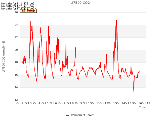 plot of LI7500 CO2