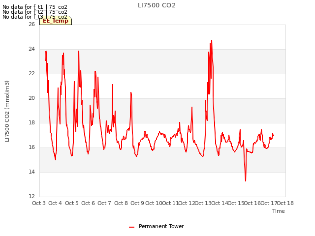 plot of LI7500 CO2