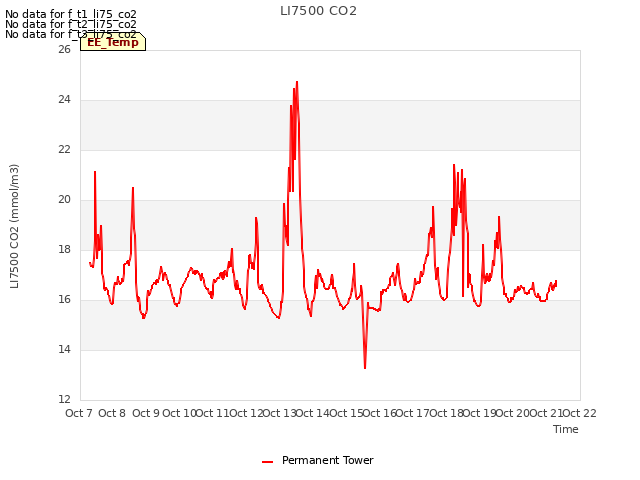 plot of LI7500 CO2