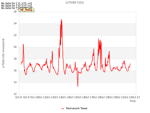plot of LI7500 CO2