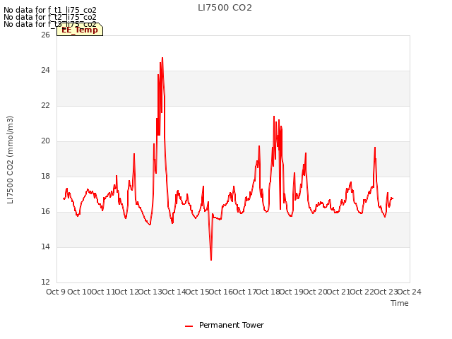 plot of LI7500 CO2