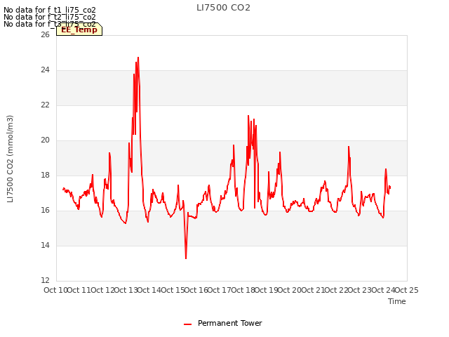 plot of LI7500 CO2