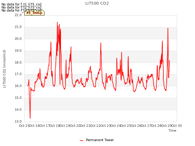 plot of LI7500 CO2