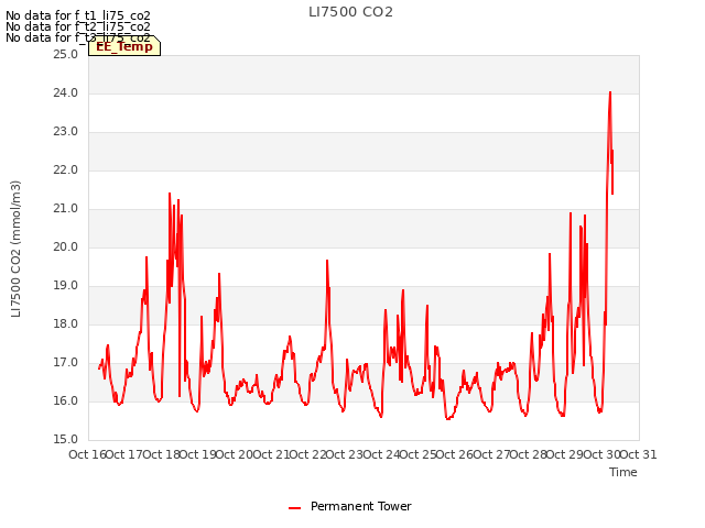 plot of LI7500 CO2
