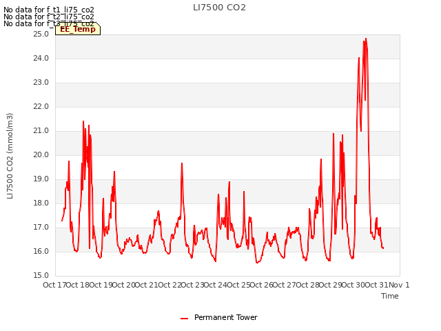 plot of LI7500 CO2