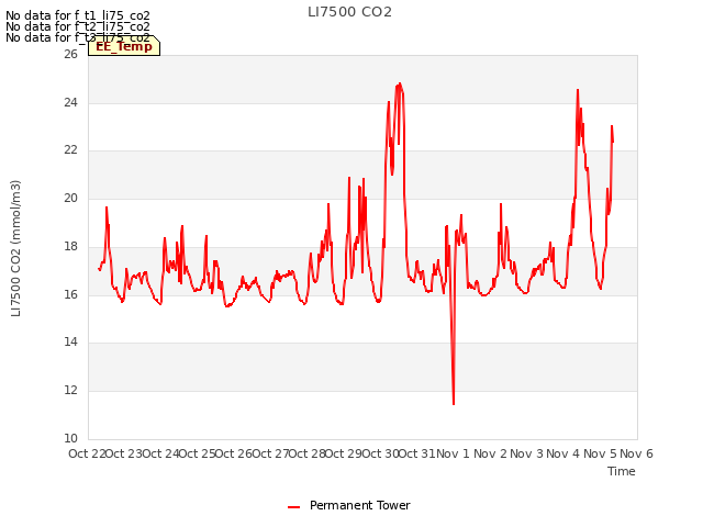plot of LI7500 CO2