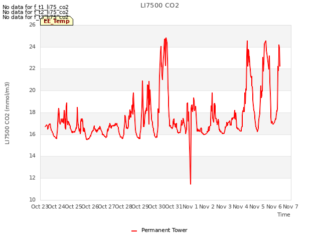 plot of LI7500 CO2