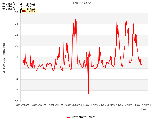 plot of LI7500 CO2