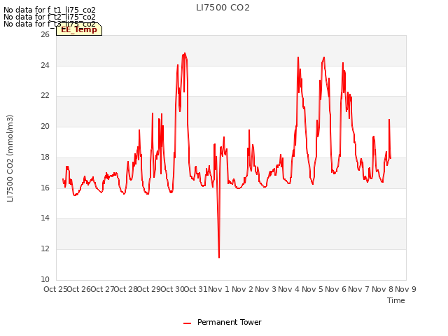 plot of LI7500 CO2