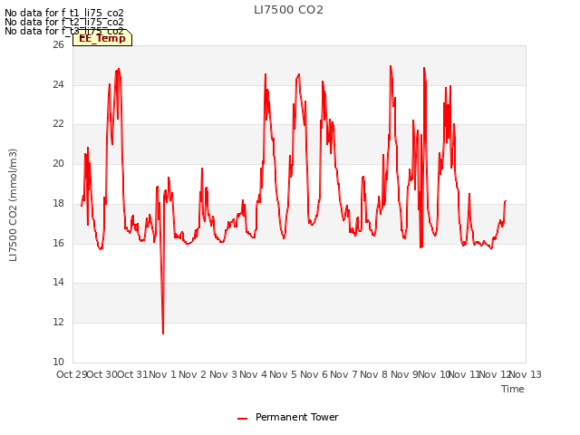 plot of LI7500 CO2