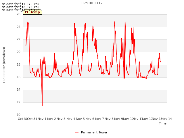 plot of LI7500 CO2