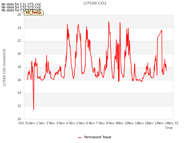 plot of LI7500 CO2