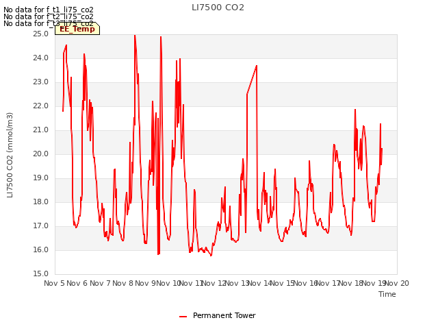 plot of LI7500 CO2