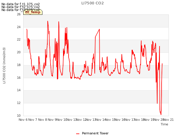 plot of LI7500 CO2