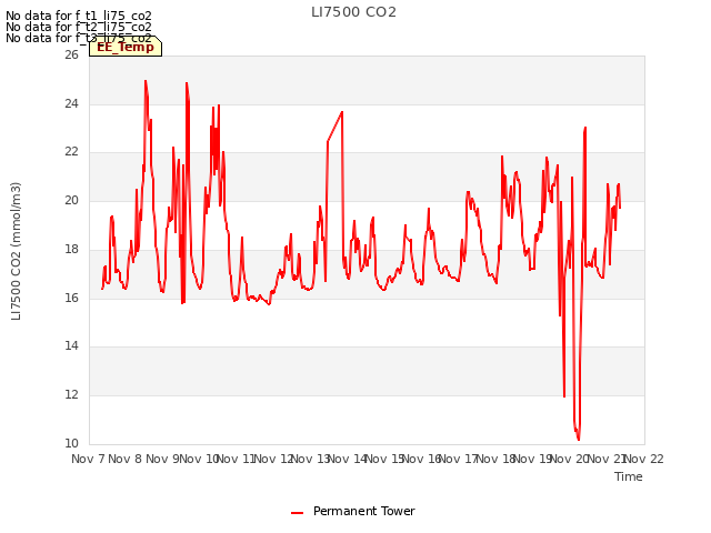 plot of LI7500 CO2