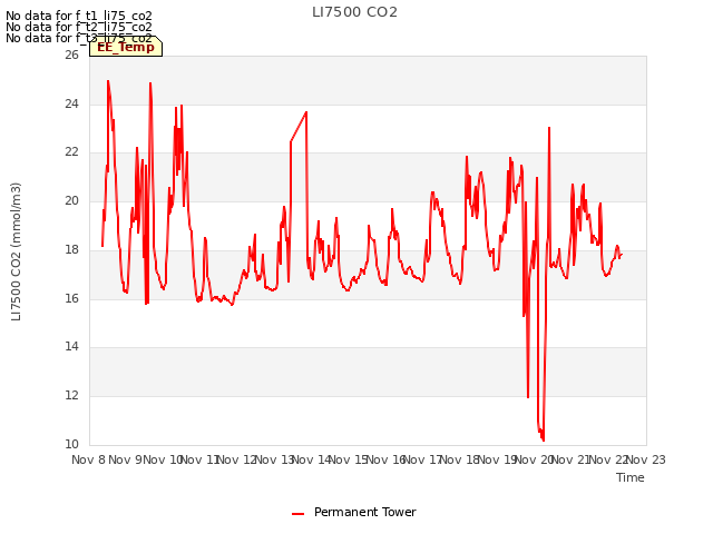 plot of LI7500 CO2