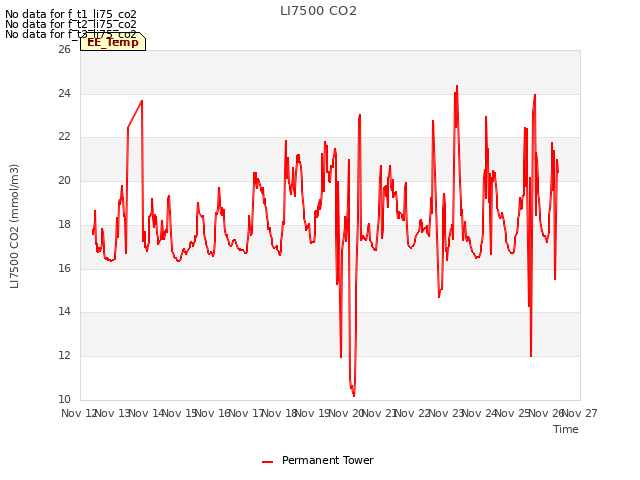 plot of LI7500 CO2