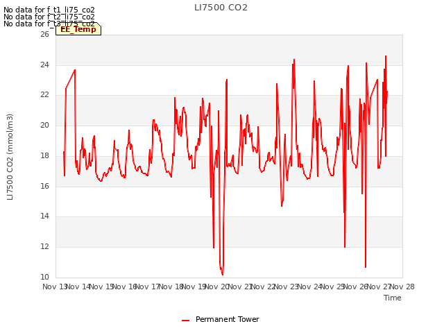 plot of LI7500 CO2