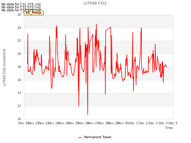 plot of LI7500 CO2