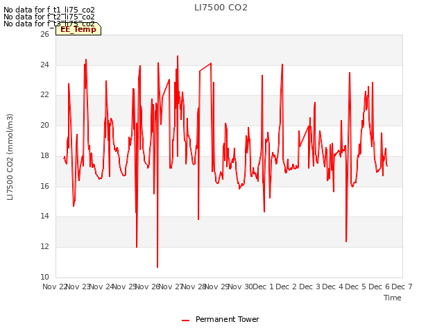 plot of LI7500 CO2