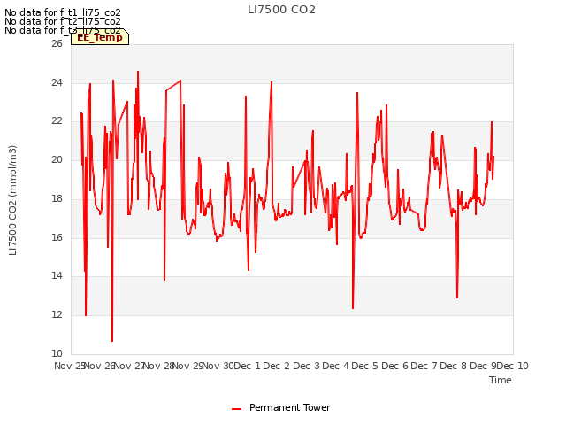 plot of LI7500 CO2