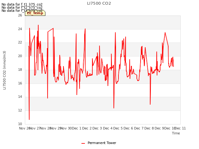 plot of LI7500 CO2