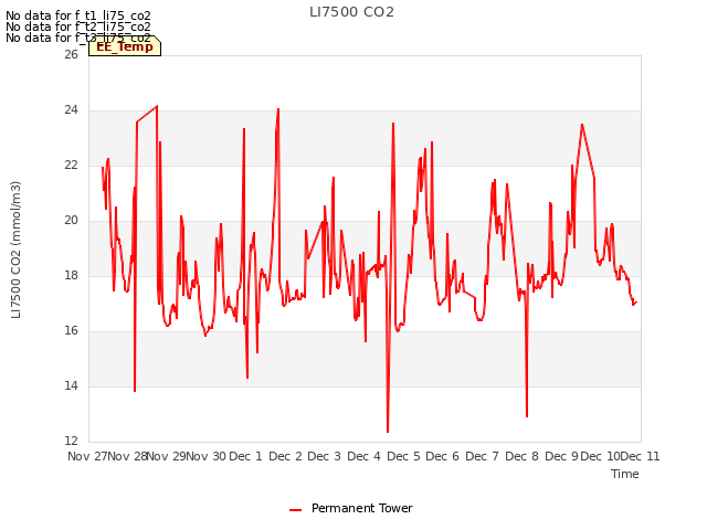 plot of LI7500 CO2