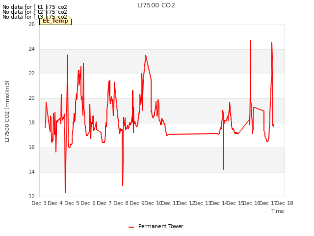 plot of LI7500 CO2