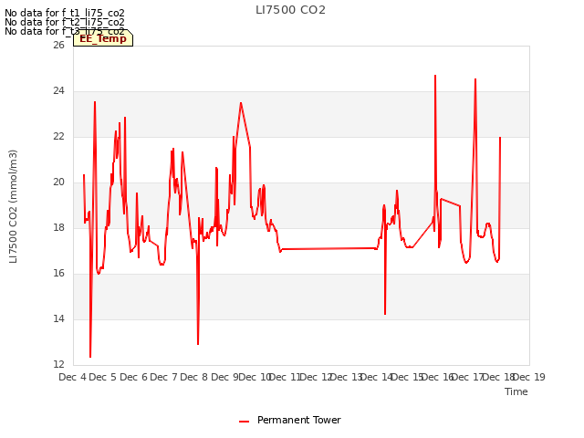 plot of LI7500 CO2