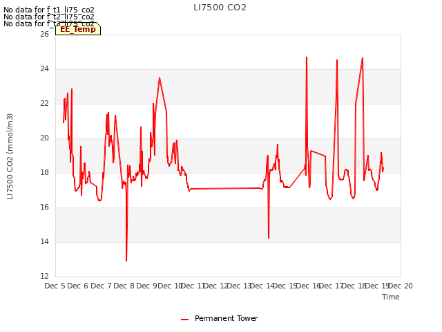 plot of LI7500 CO2