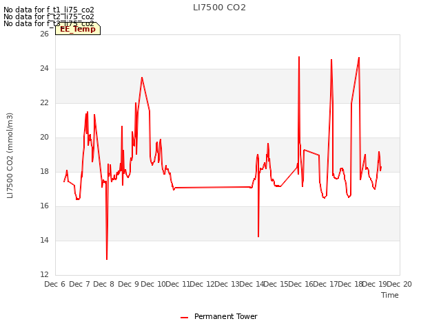 plot of LI7500 CO2