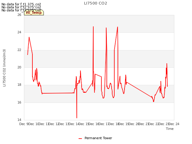 plot of LI7500 CO2