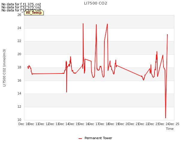 plot of LI7500 CO2