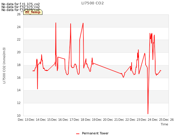 plot of LI7500 CO2