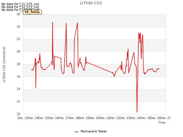 plot of LI7500 CO2