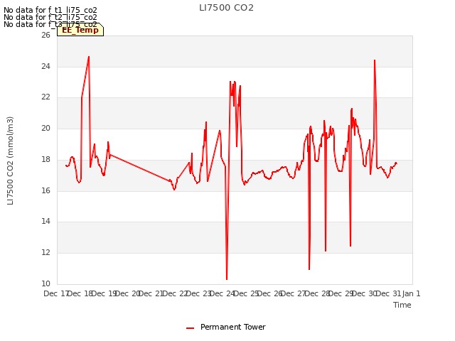 plot of LI7500 CO2