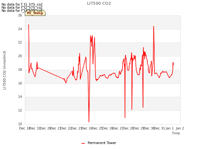 plot of LI7500 CO2