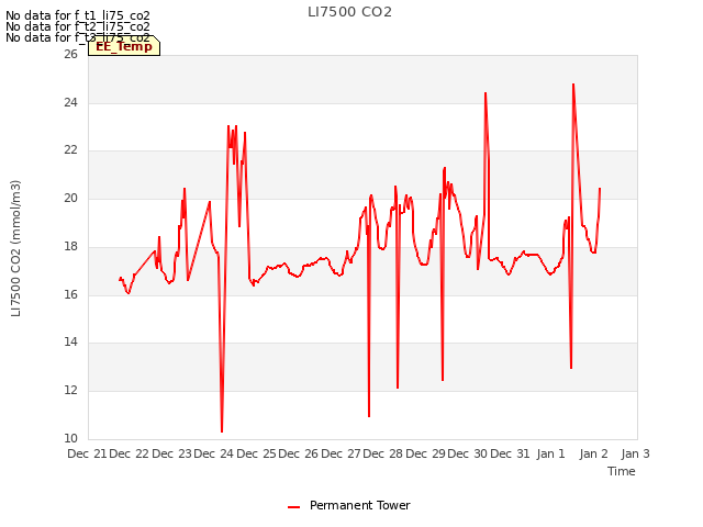 plot of LI7500 CO2