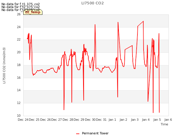 plot of LI7500 CO2