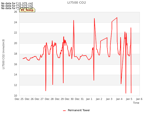 plot of LI7500 CO2