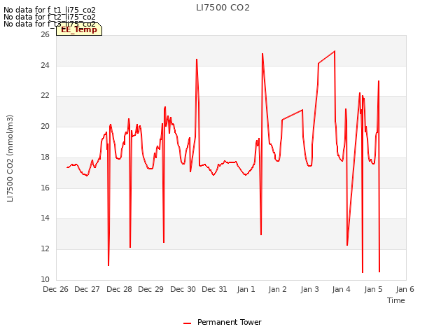 plot of LI7500 CO2