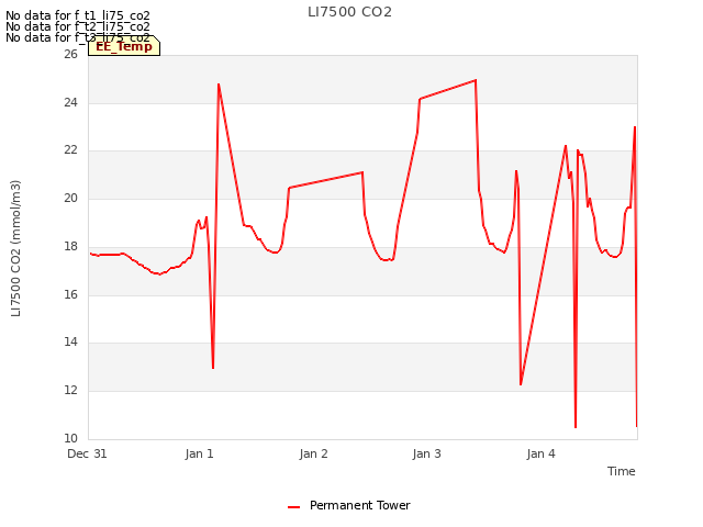 plot of LI7500 CO2