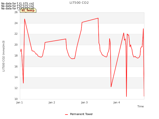 plot of LI7500 CO2