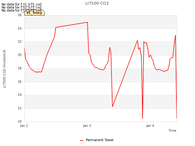 plot of LI7500 CO2