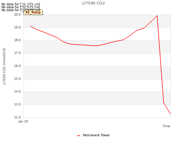 plot of LI7500 CO2